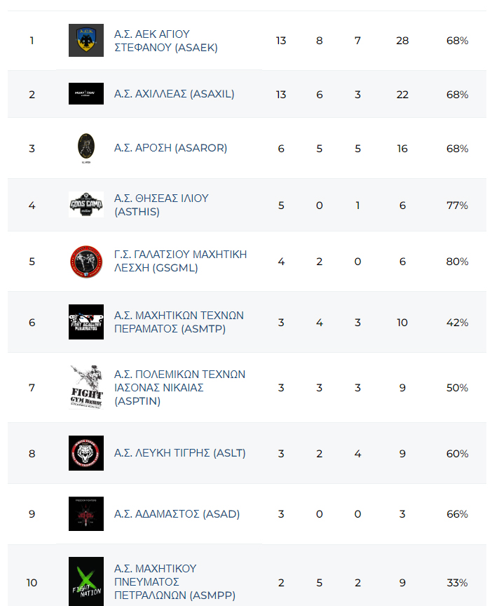 panellinio kypello muay thai 2023 apotelesmata